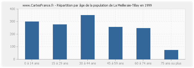 Répartition par âge de la population de La Meilleraie-Tillay en 1999